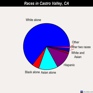 Castro Valley races chart