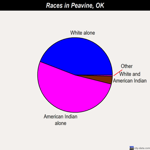 Peavine races chart