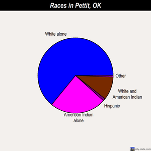 Pettit races chart