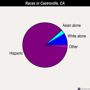 Castroville races chart