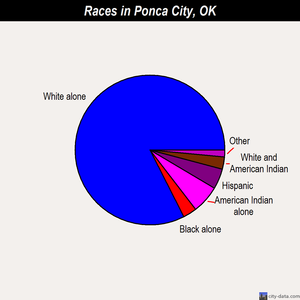 Ponca City races chart