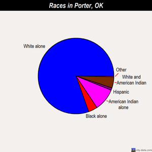 Porter races chart