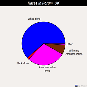 Porum races chart