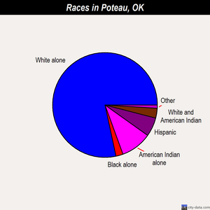 Poteau races chart