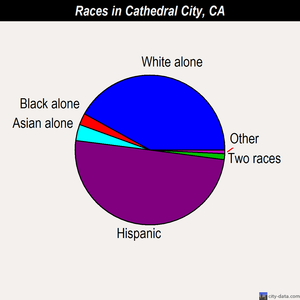Cathedral City races chart