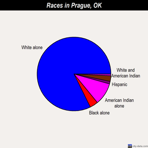 Prague races chart