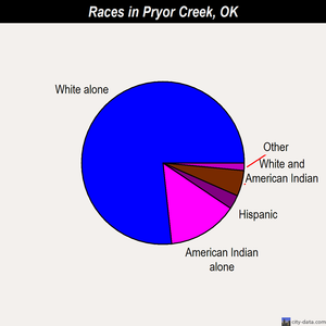 Pryor Creek races chart