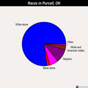 Purcell races chart