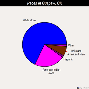 Quapaw races chart