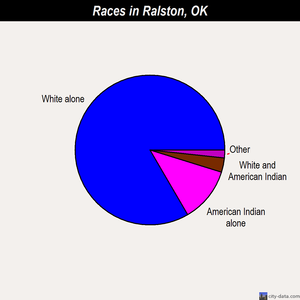 Ralston races chart