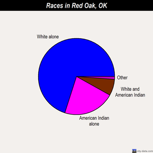 Red Oak races chart