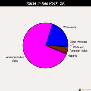 Red Rock races chart