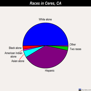 Ceres races chart
