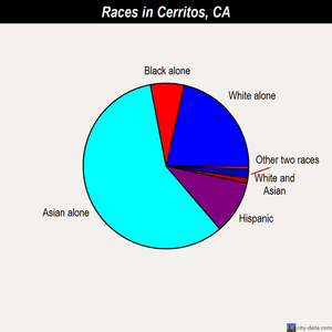 Cerritos races chart