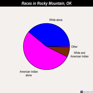 Rocky Mountain races chart