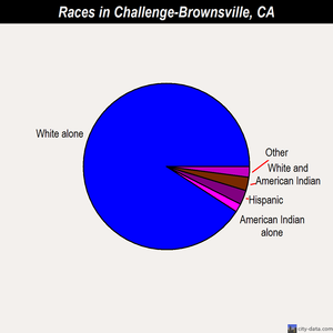 Challenge-Brownsville races chart