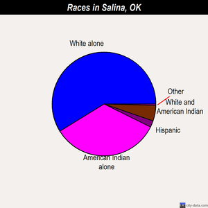 Salina races chart