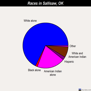 Sallisaw races chart