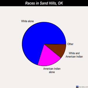 Sand Hills races chart