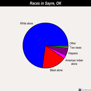 Sayre races chart