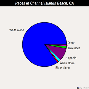Channel Islands Beach races chart