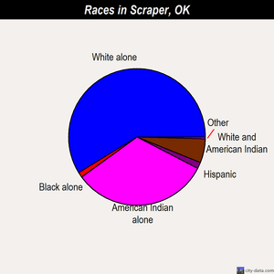 Scraper races chart