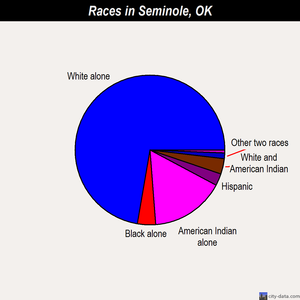 Seminole races chart