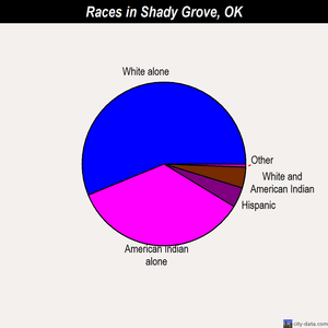 Shady Grove races chart