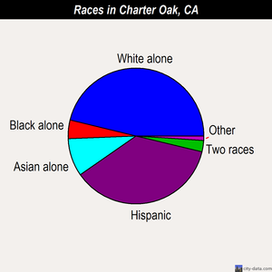 Charter Oak races chart