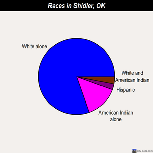 Shidler races chart
