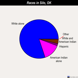 Silo races chart