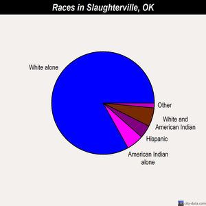 Slaughterville races chart
