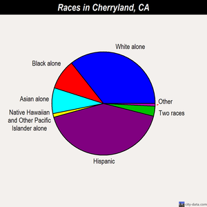 Cherryland races chart