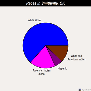 Smithville races chart