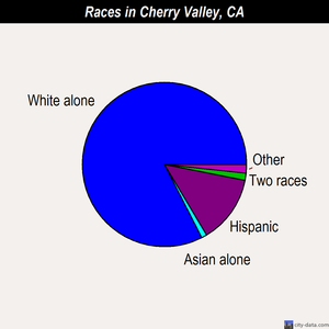 Cherry Valley races chart