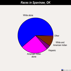 Spavinaw races chart