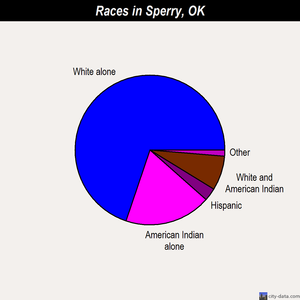 Sperry races chart