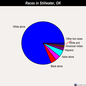 Stillwater races chart