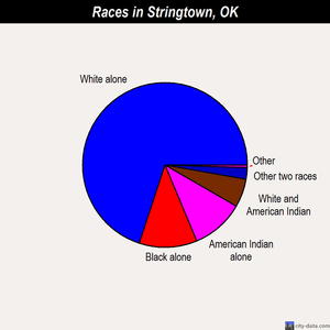Stringtown races chart