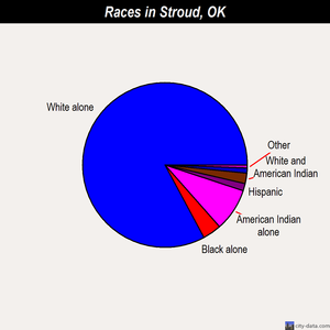 Stroud races chart