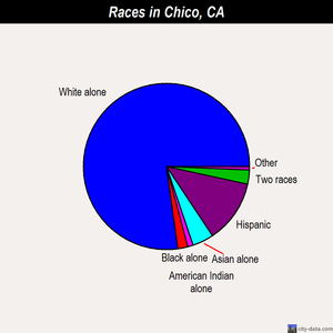 Chico races chart