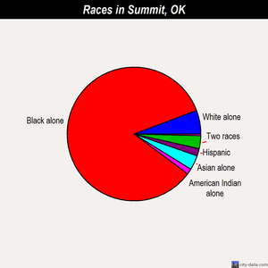 Summit races chart