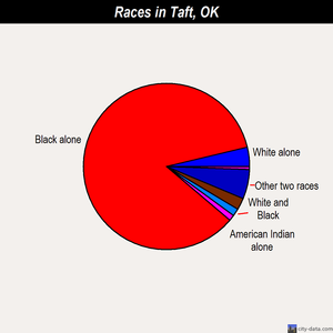 Taft races chart