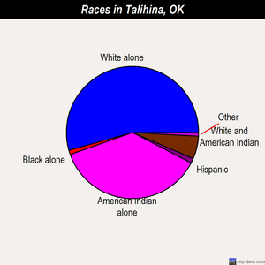 Talihina races chart
