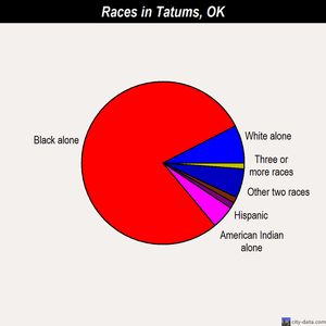 Tatums races chart