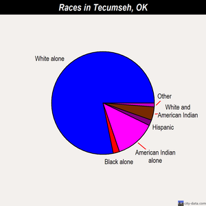 Tecumseh races chart