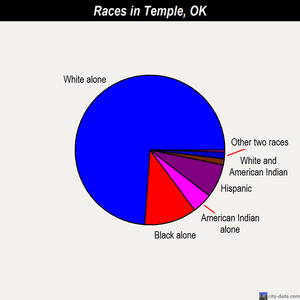 Temple races chart