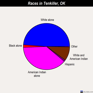 Tenkiller races chart