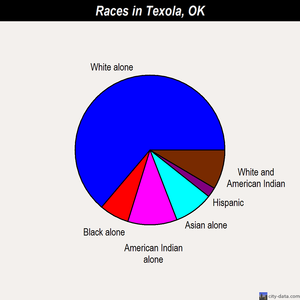 Texola races chart