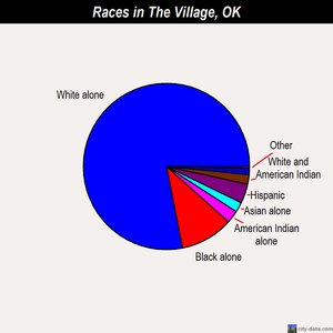 The Village races chart